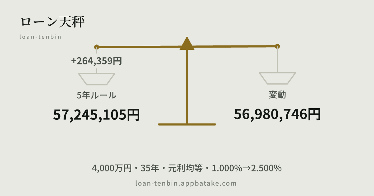 5年ルールありとなしの変動を並べた天秤。ルールありの皿が 21,546,594円 重く、左に傾いている。ルールあり 113,930,471円、ルールなし 92,383,876円。